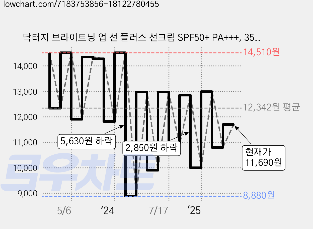 닥터지 브라이트닝 업 선 플러스 선크림 SPF50+ PA+++, 35ml, 1개 가격 변동 차트, 현재가 11,690원, 관측 최저가 8,880원