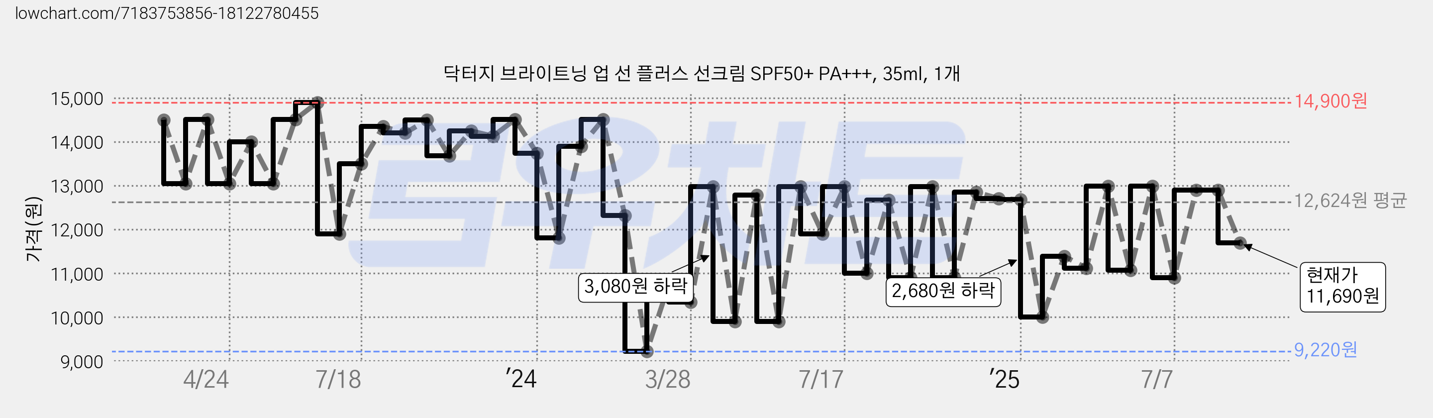 닥터지 브라이트닝 업 선 플러스 선크림 SPF50+ PA+++, 35ml, 1개 가격 변동 차트, 현재가 11,690원, 관측 최저가 8,880원
