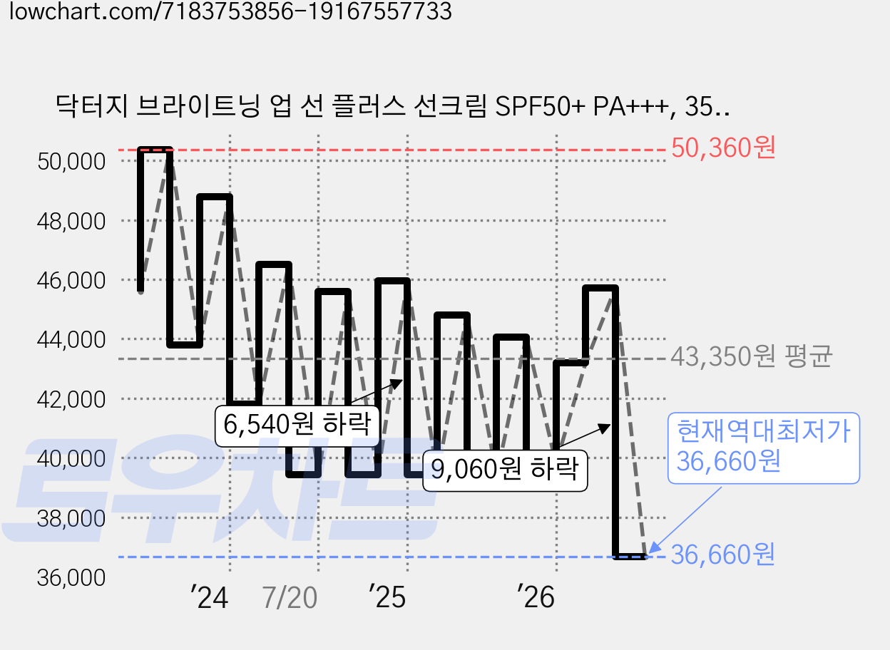 닥터지 브라이트닝 업 선 플러스 선크림 SPF50+ PA+++, 35ml, 4개 가격 변동 차트, 현재가 36,660원, 역대최저가