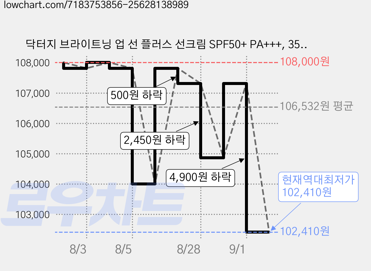 닥터지 브라이트닝 업 선 플러스 선크림 SPF50+ PA+++, 35ml, 10개 가격 변동 차트, 현재가 102,410원, 역대최저가