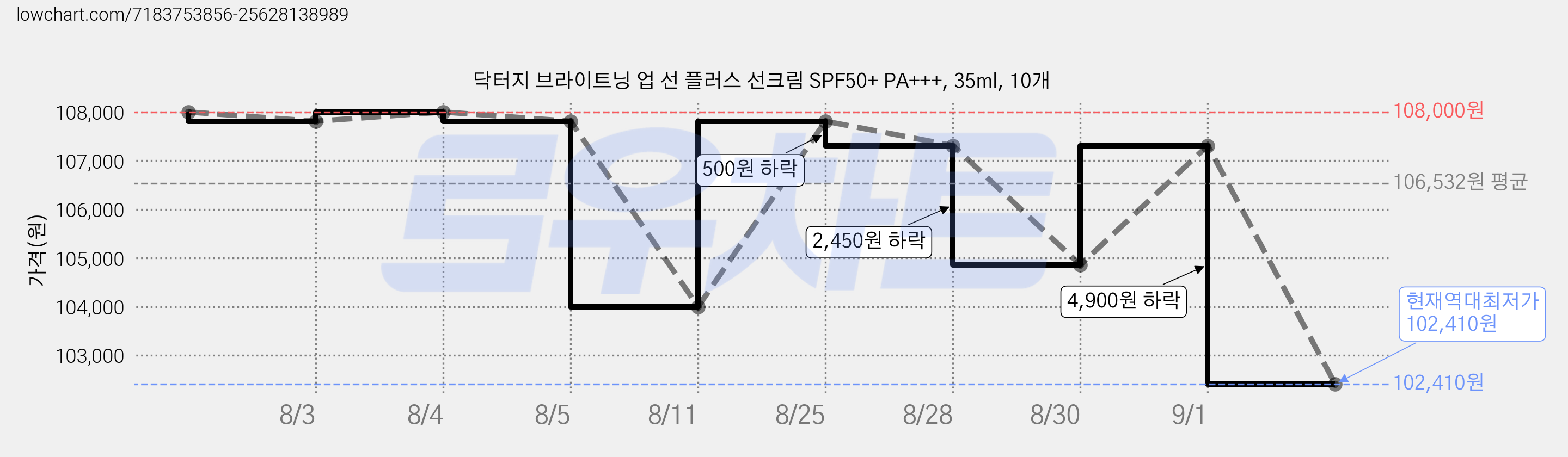 닥터지 브라이트닝 업 선 플러스 선크림 SPF50+ PA+++, 35ml, 10개 가격 변동 차트, 현재가 102,410원, 역대최저가