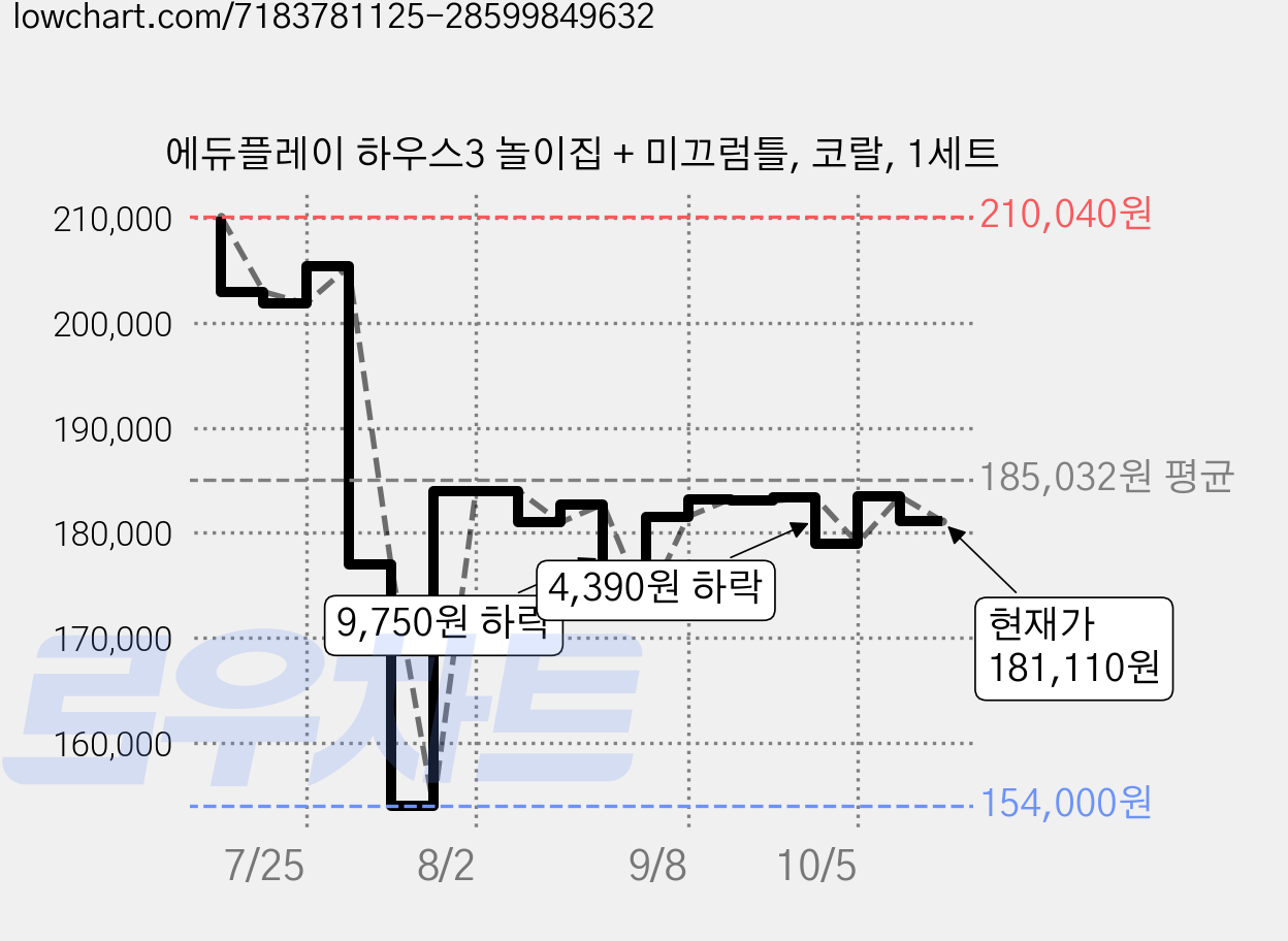 에듀플레이 하우스3 놀이집 + 미끄럼틀, 코랄, 1세트 가격 변동 차트, 현재가 181,110원, 관측 최저가 154,000원