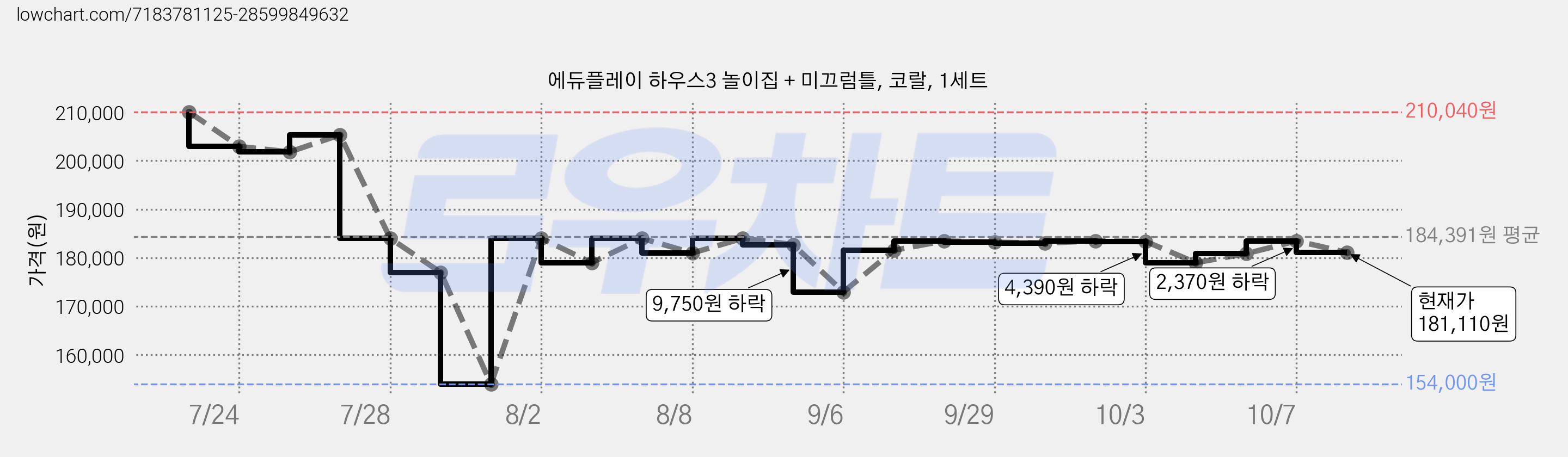 에듀플레이 하우스3 놀이집 + 미끄럼틀, 코랄, 1세트 가격 변동 차트, 현재가 181,110원, 관측 최저가 154,000원