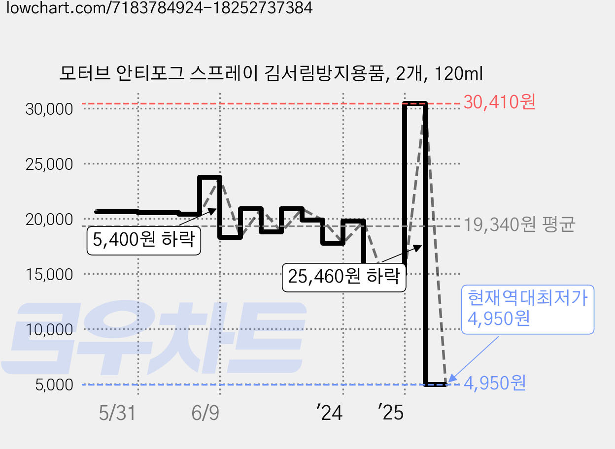 모터브 안티포그 스프레이 김서림방지용품, 2개, 120ml 가격 변동 차트, 현재가 4,950원, 역대최저가