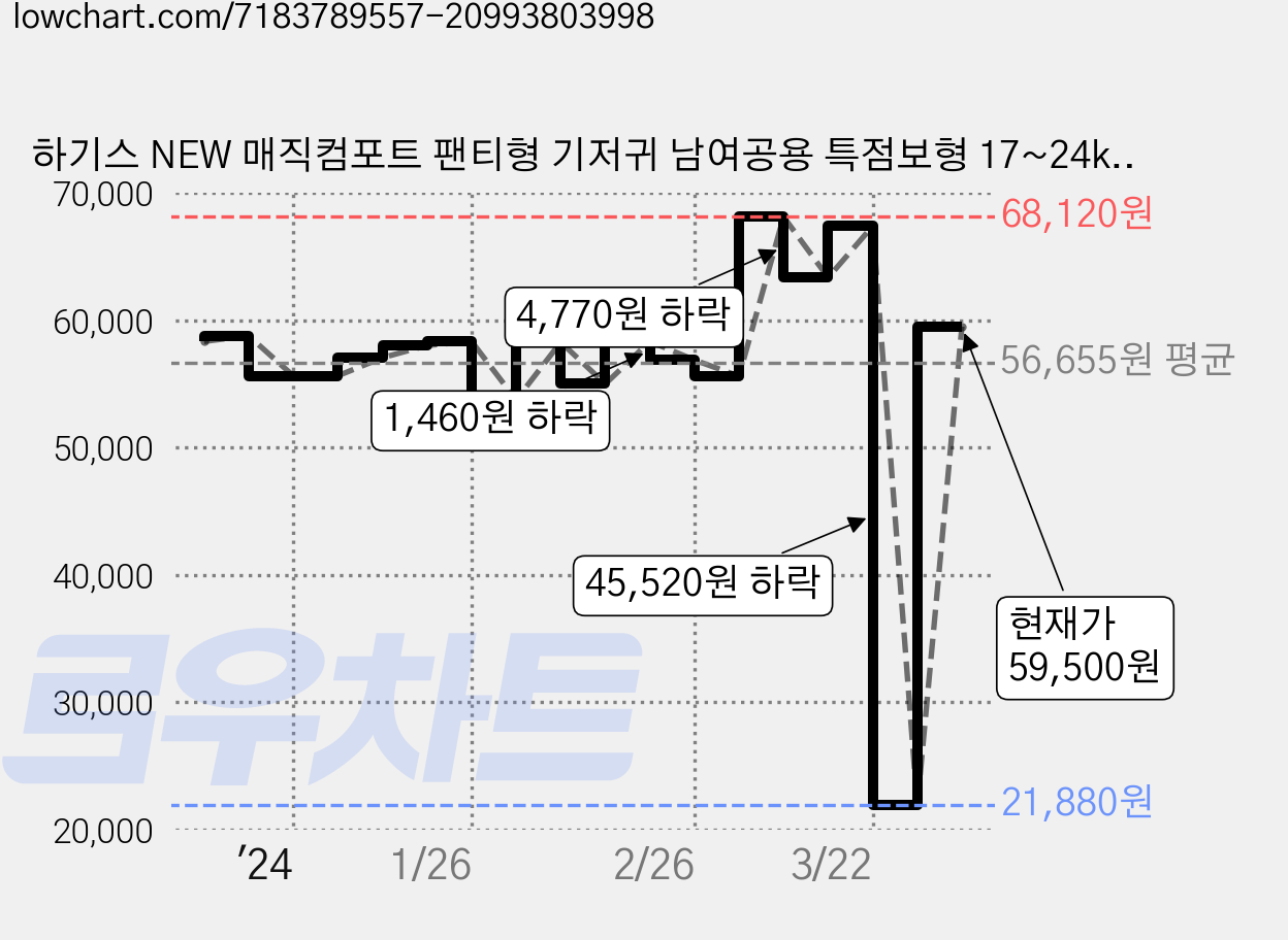 하기스 NEW 매직컴포트 팬티형 기저귀 남여공용 특점보형 17~24kg, 7단계, 104매 가격 변동 차트, 현재가 59,500원, 관측 최저가 21,880원