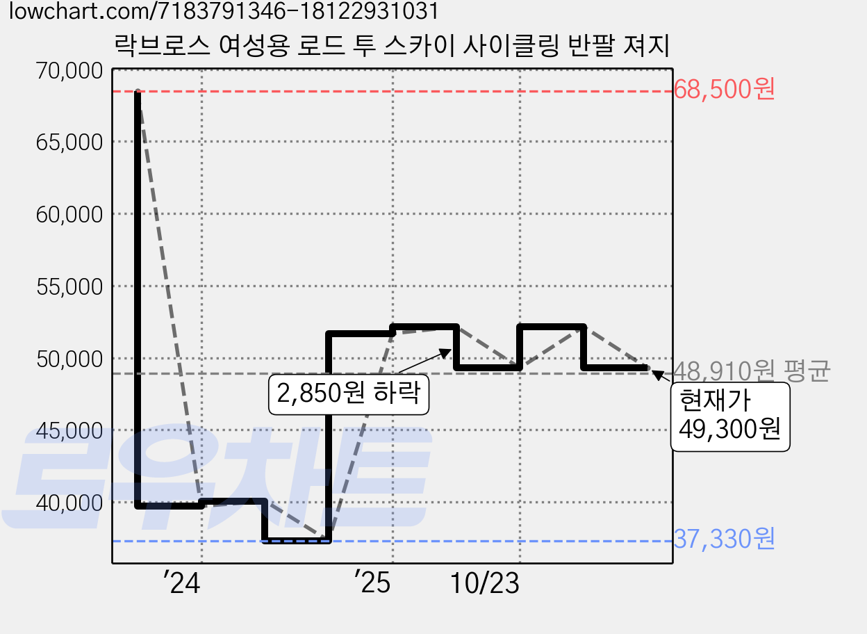 락브로스 여성용 로드 투 스카이 사이클링 반팔 져지 가격 변동 차트, 현재가 49,300원, 관측 최저가 37,330원