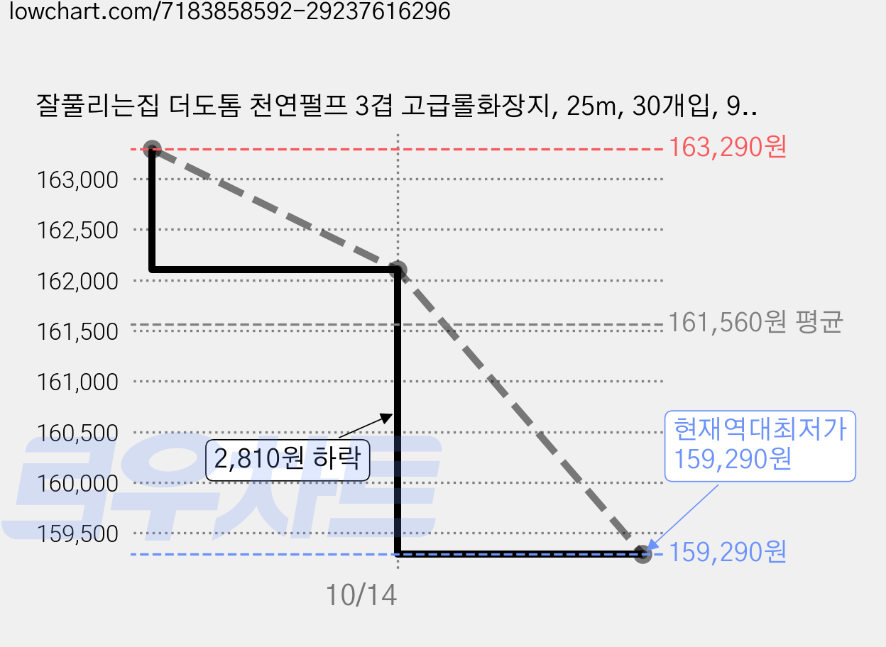 잘풀리는집 더도톰 천연펄프 3겹 고급롤화장지, 25m, 30개입, 9개 가격 변동 차트, 현재가 159,290원, 역대최저가