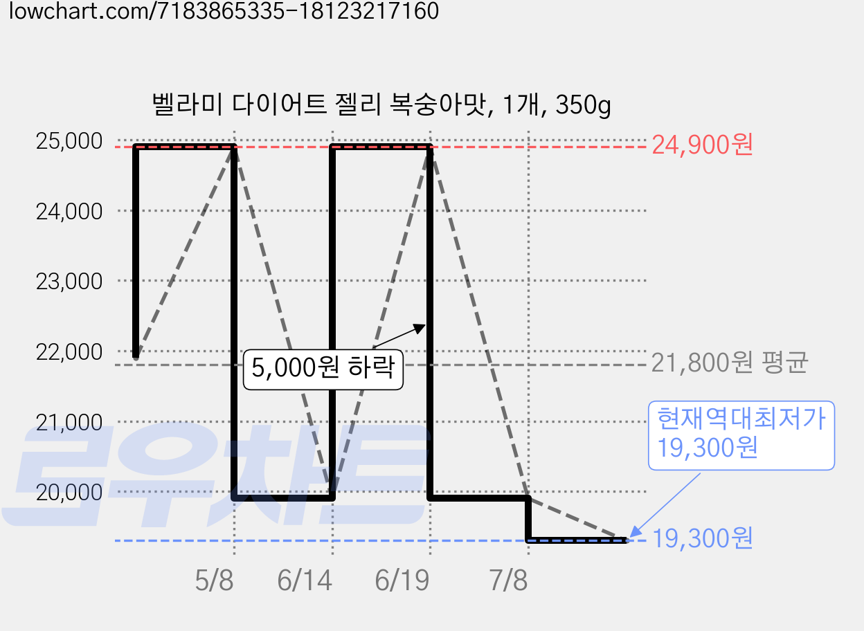 벨라미 다이어트 젤리 복숭아맛, 1개, 350g 가격 변동 차트, 현재가 19,300원, 역대최저가
