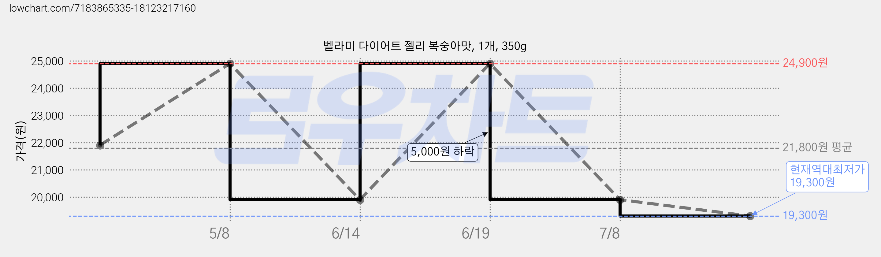 벨라미 다이어트 젤리 복숭아맛, 1개, 350g 가격 변동 차트, 현재가 19,300원, 역대최저가