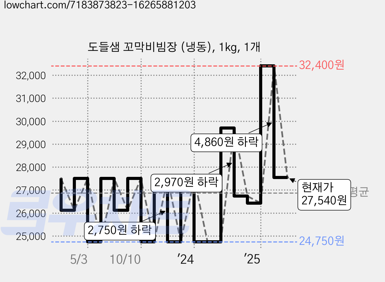 도들샘 꼬막비빔장 (냉동), 1kg, 1개 가격 변동 차트, 현재가 27,540원, 관측 최저가 24,750원