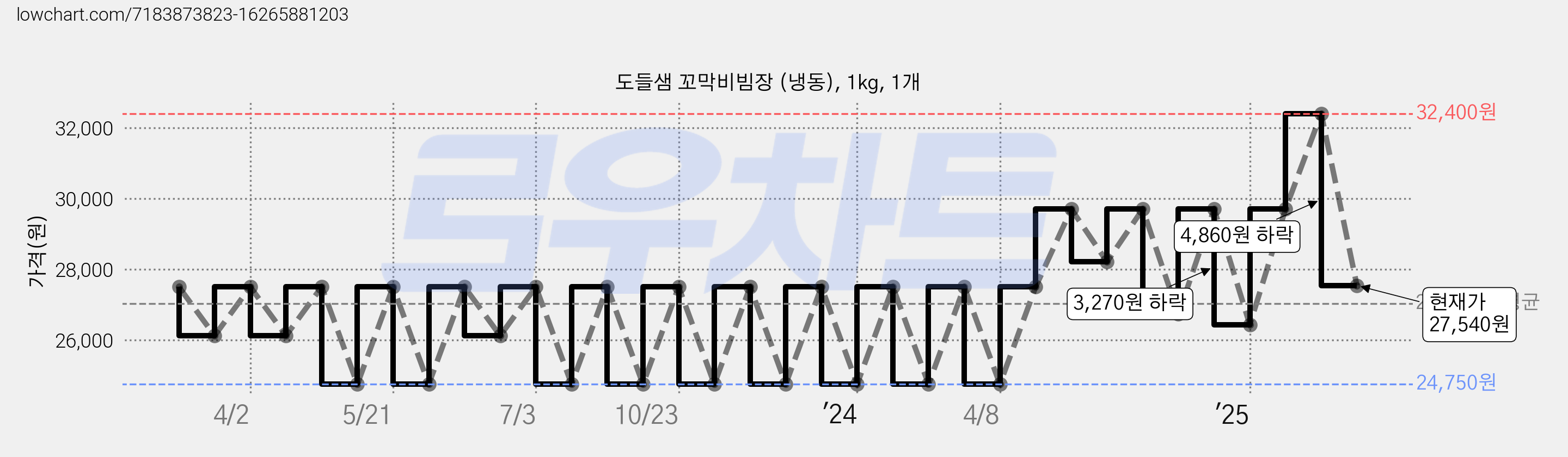 도들샘 꼬막비빔장 (냉동), 1kg, 1개 가격 변동 차트, 현재가 27,540원, 관측 최저가 24,750원