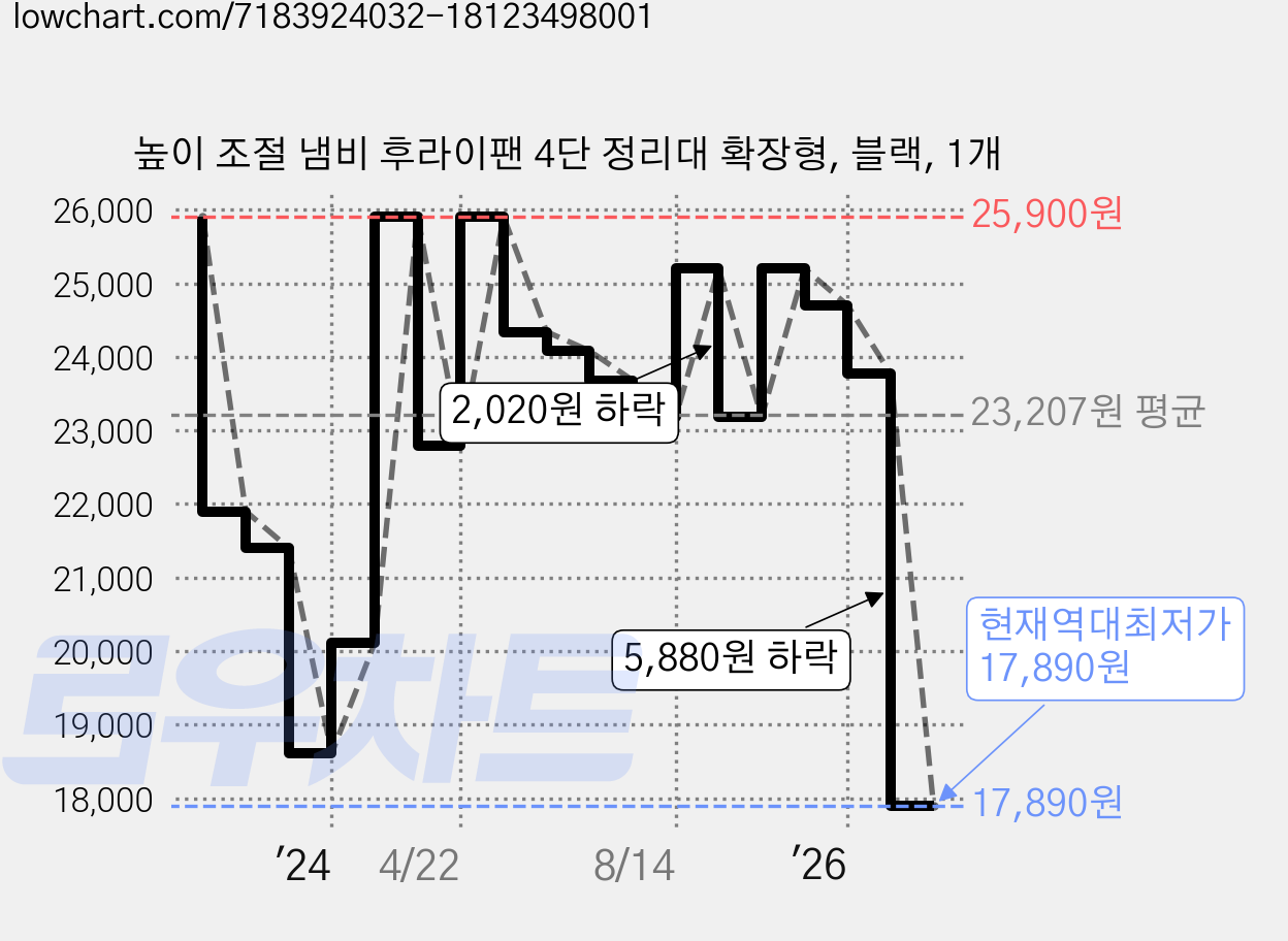 높이 조절 냄비 후라이팬 4단 정리대 확장형, 블랙, 1개 가격 변동 차트, 현재가 17,890원, 역대최저가