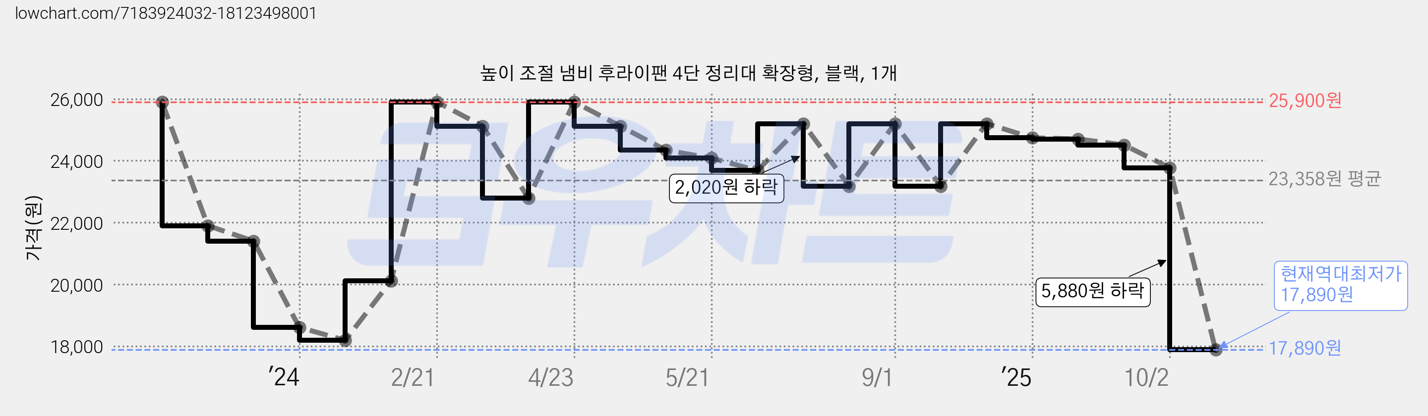 높이 조절 냄비 후라이팬 4단 정리대 확장형, 블랙, 1개 가격 변동 차트, 현재가 17,890원, 역대최저가