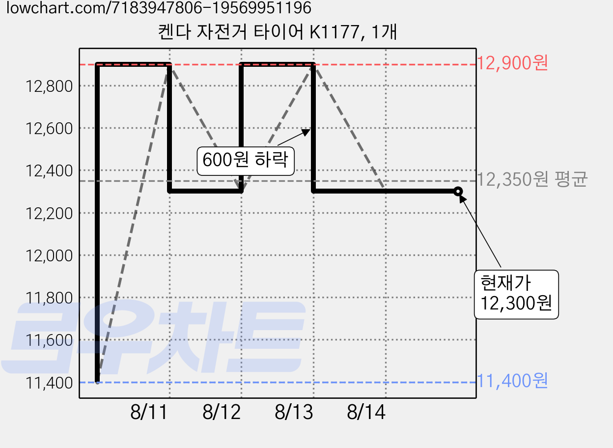 켄다 자전거 타이어 K1177, 1개 가격 변동 차트, 현재가 12,300원, 관측 최저가 11,400원