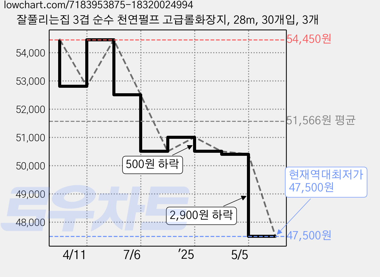 잘풀리는집 3겹 순수 천연펄프 고급롤화장지, 28m, 30개입, 3개 가격 변동 차트, 현재가 47,500원, 역대최저가
