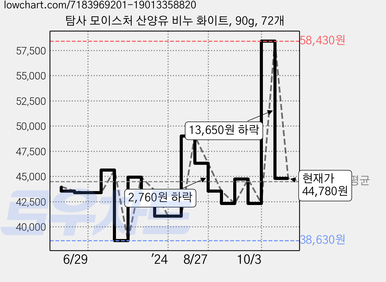 탐사 모이스처 산양유 비누 화이트, 90g, 72개 가격 변동 차트, 현재가 44,780원, 관측 최저가 38,630원