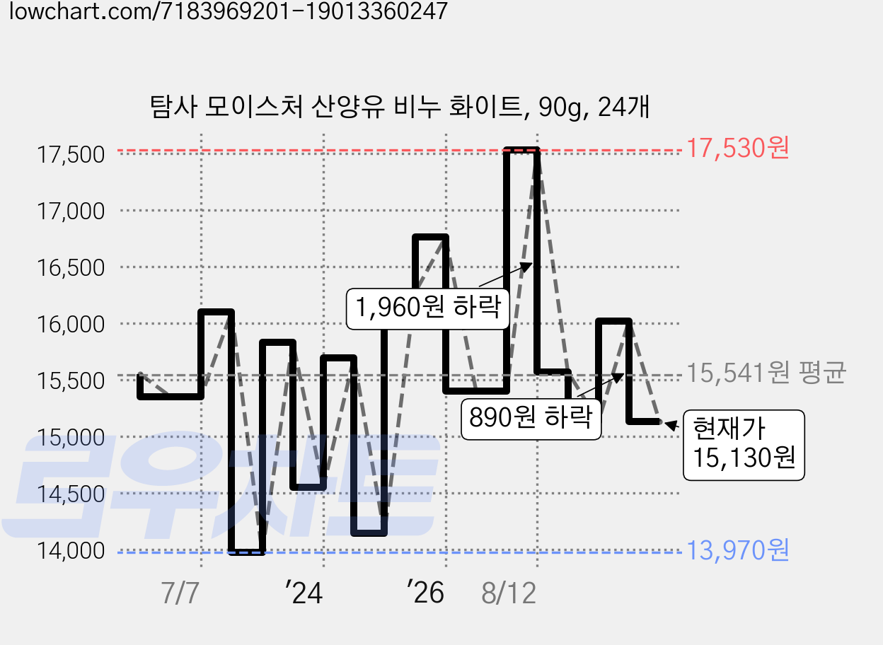 탐사 모이스처 산양유 비누 화이트, 90g, 24개 가격 변동 차트, 현재가 15,130원, 관측 최저가 13,970원
