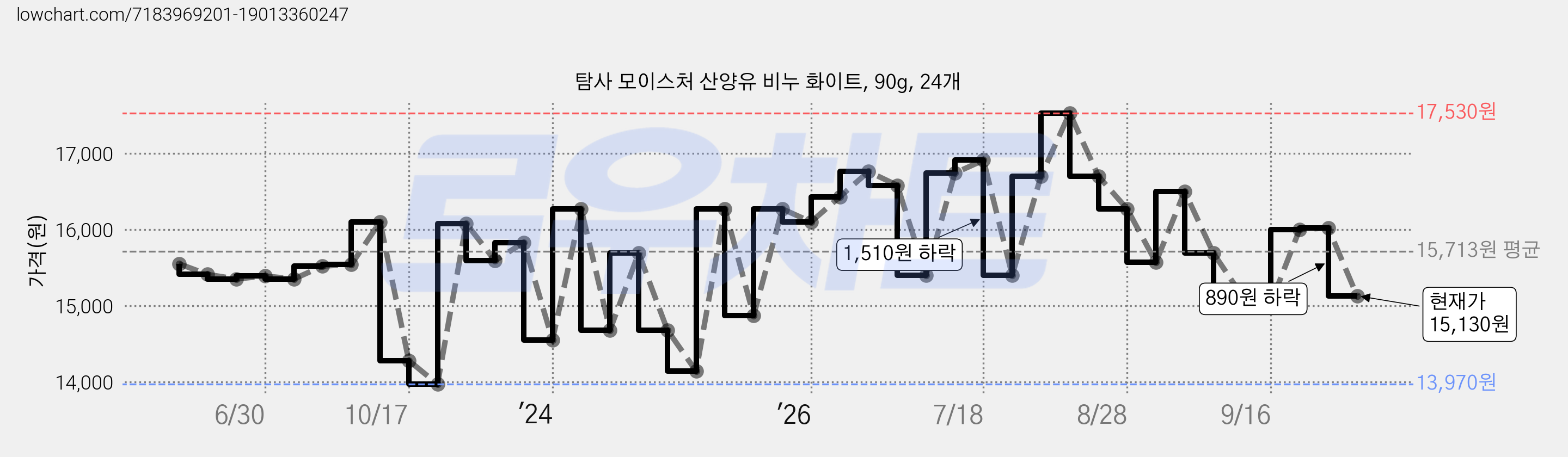 탐사 모이스처 산양유 비누 화이트, 90g, 24개 가격 변동 차트, 현재가 15,130원, 관측 최저가 13,970원
