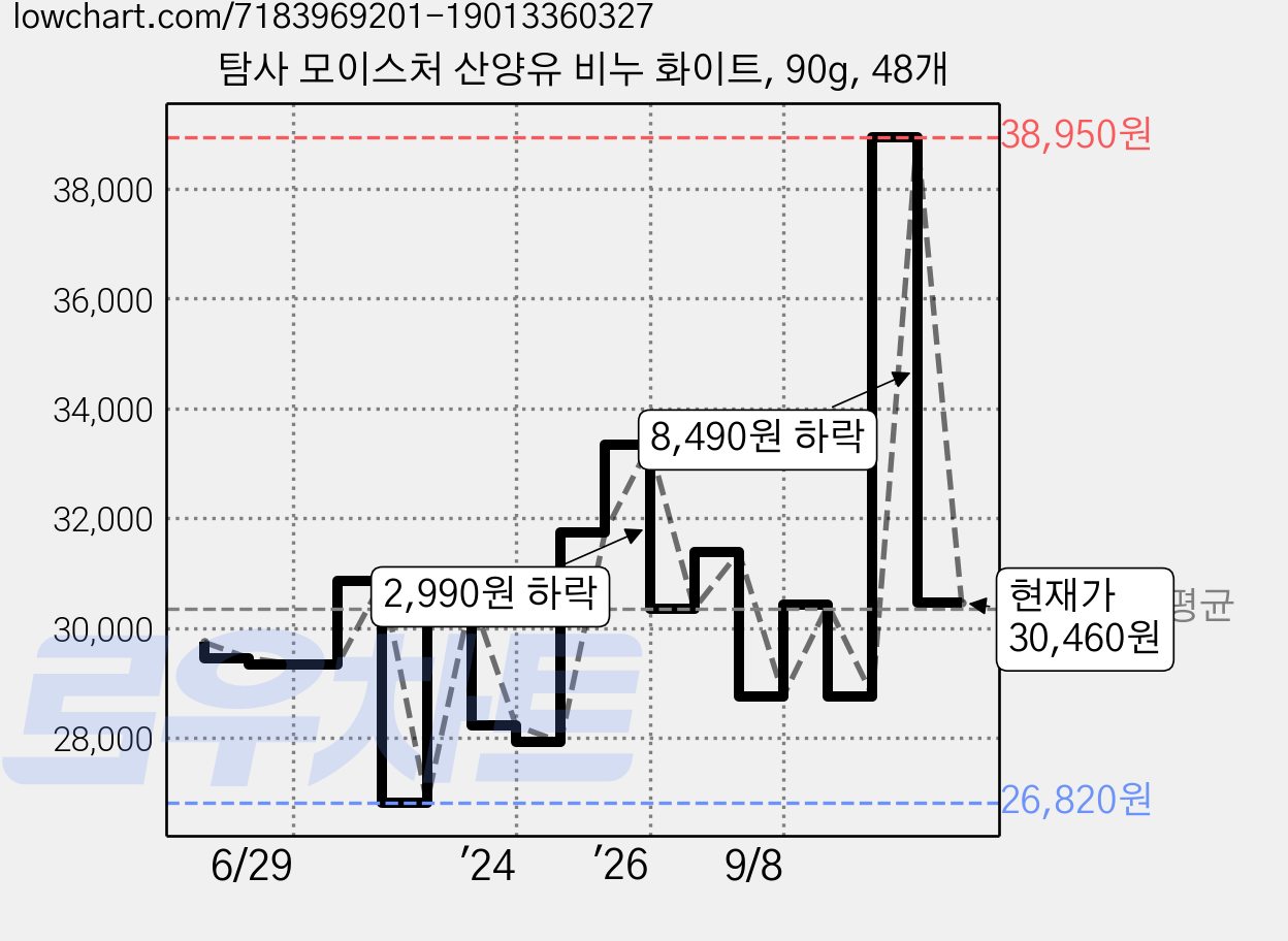 탐사 모이스처 산양유 비누 화이트, 90g, 48개 가격 변동 차트, 현재가 30,460원, 관측 최저가 26,820원
