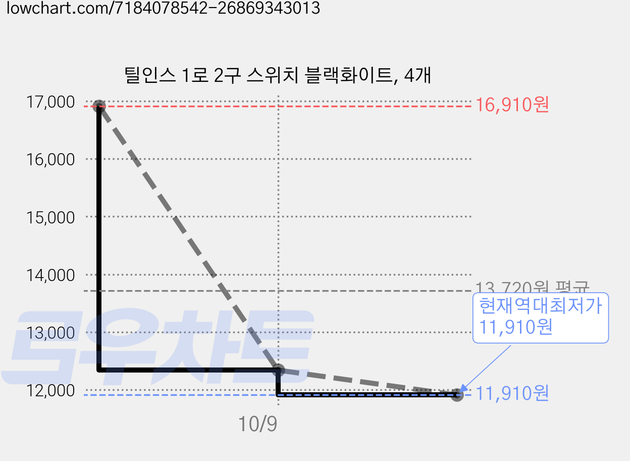틸인스 1로 2구 스위치 블랙화이트, 4개 가격 변동 차트, 현재가 11,910원, 역대최저가
