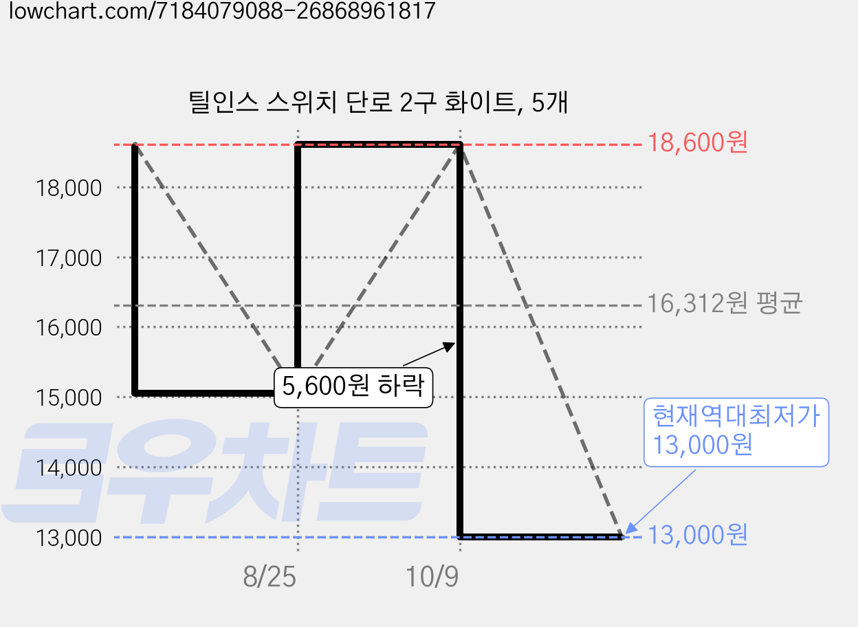 틸인스 스위치 단로 2구 화이트, 5개 가격 변동 차트, 현재가 13,000원, 역대최저가