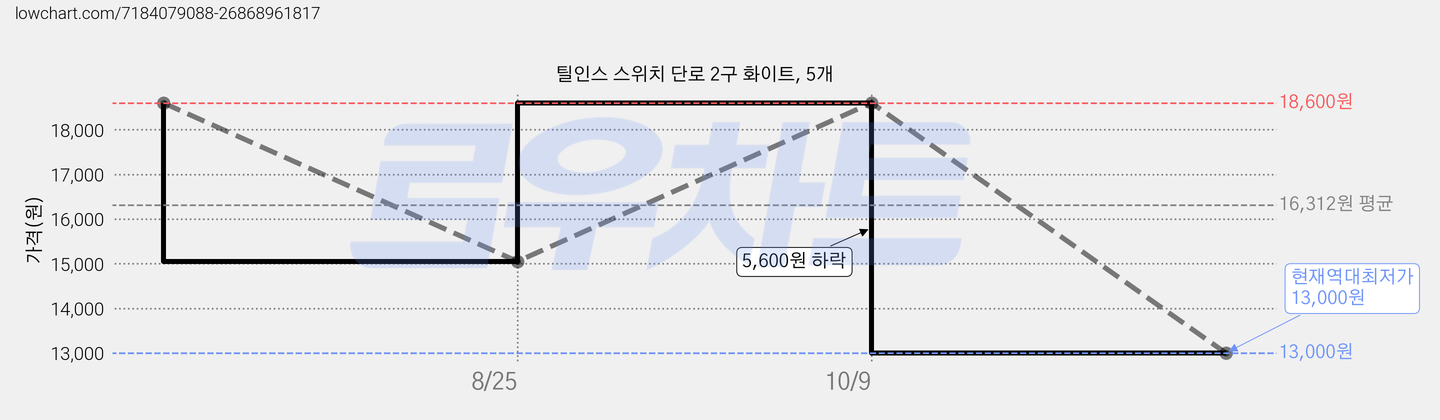 틸인스 스위치 단로 2구 화이트, 5개 가격 변동 차트, 현재가 13,000원, 역대최저가