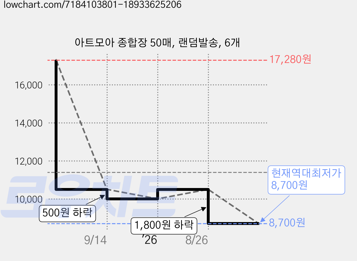 아트모아 종합장 50매, 랜덤발송, 6개 가격 변동 차트, 현재가 8,700원, 역대최저가