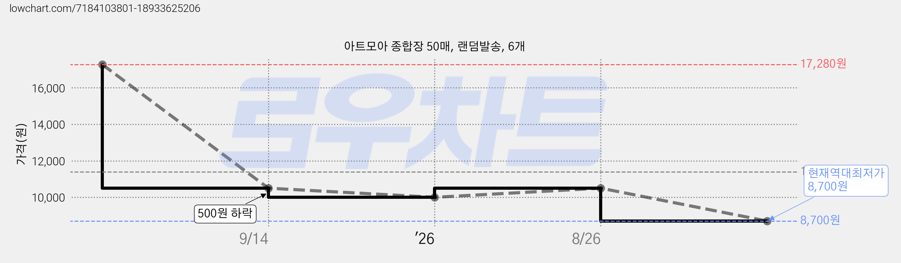 아트모아 종합장 50매, 랜덤발송, 6개 가격 변동 차트, 현재가 8,700원, 역대최저가