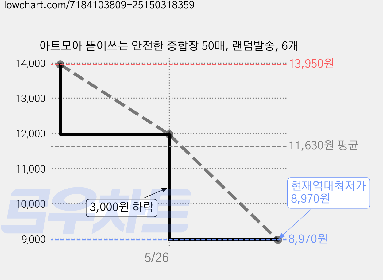 아트모아 뜯어쓰는 안전한 종합장 50매, 랜덤발송, 6개 가격 변동 차트, 현재가 8,970원, 역대최저가