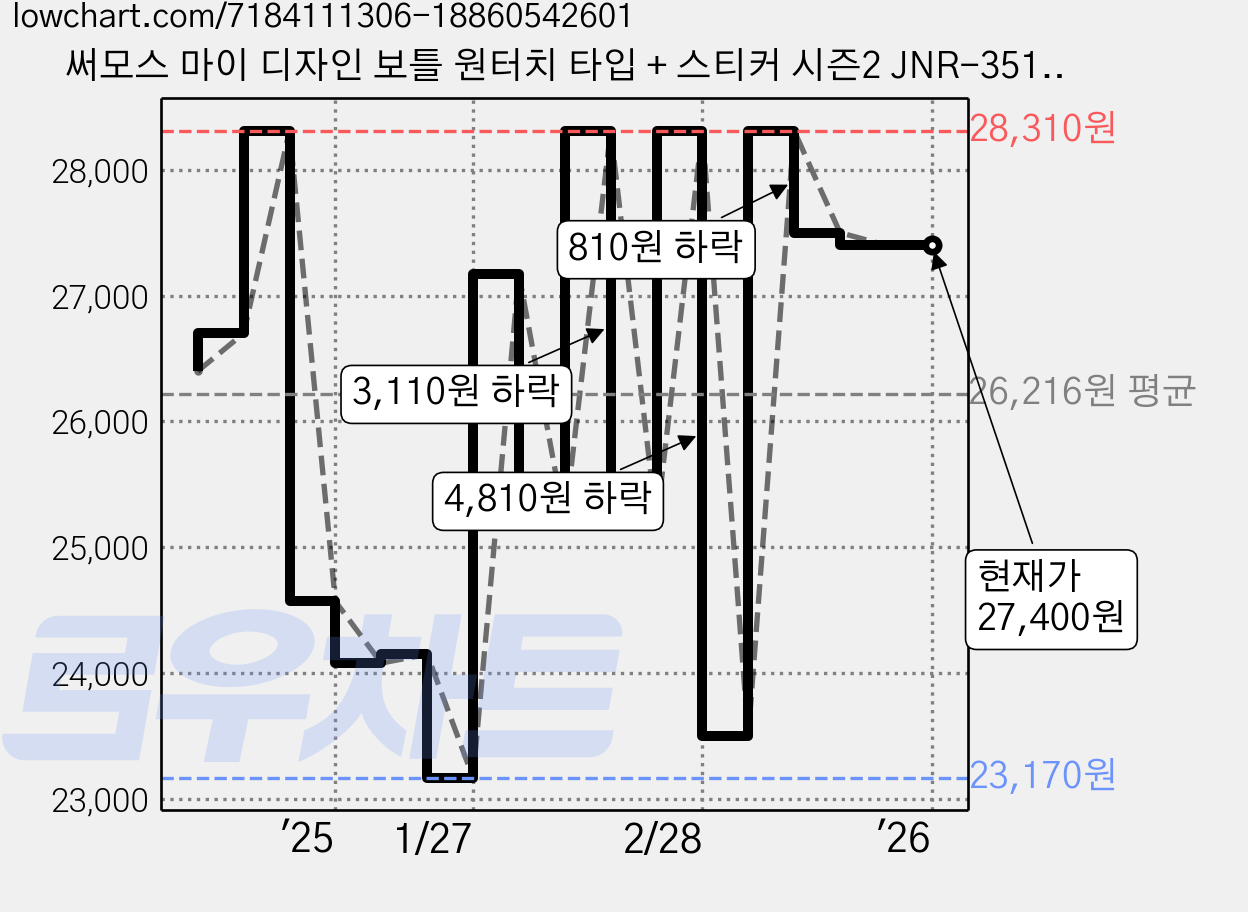 써모스 마이 디자인 보틀 원터치 타입 + 스티커 시즌2 JNR-351K, 옐로우라임, 350ml, 1개 가격 변동 차트, 현재가 27,400원, 역대최저가