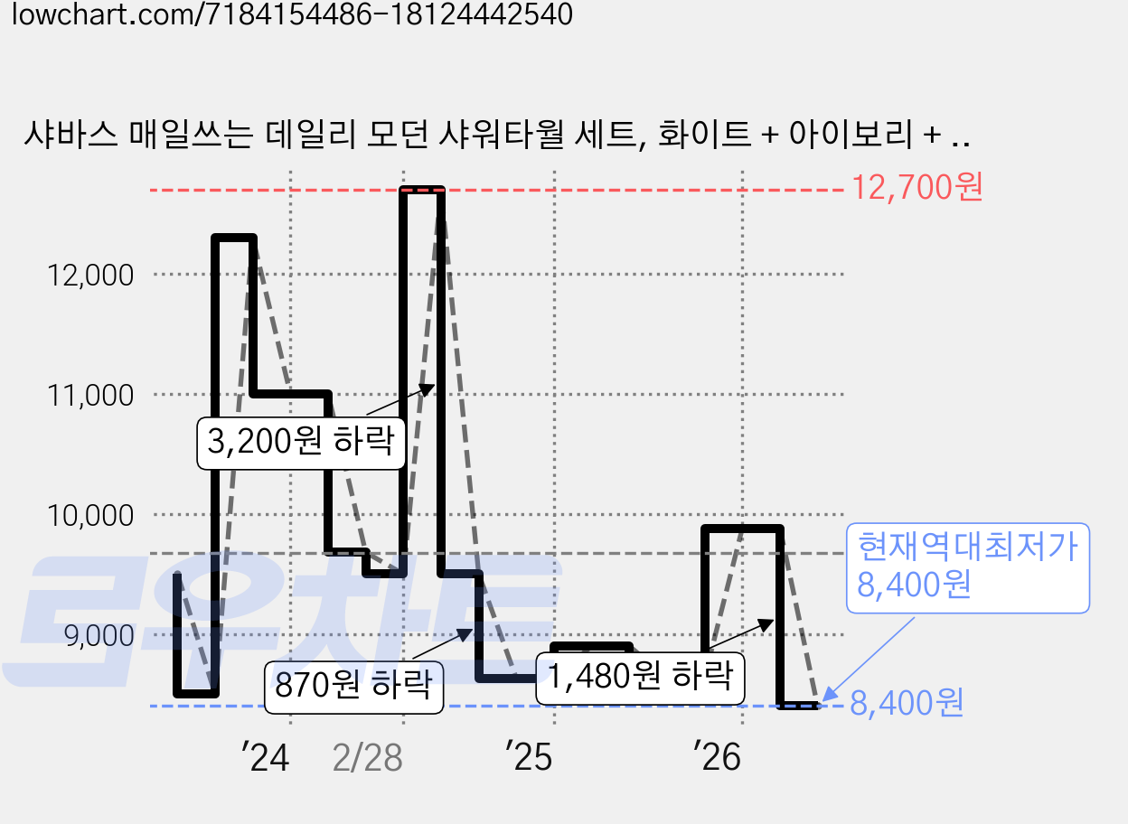 샤바스 매일쓰는 데일리 모던 샤워타월 세트, 화이트 + 아이보리 + 멜란지 + 그레이, 4개입, 1개 가격 변동 차트, 현재가 8,400원, 역대최저가