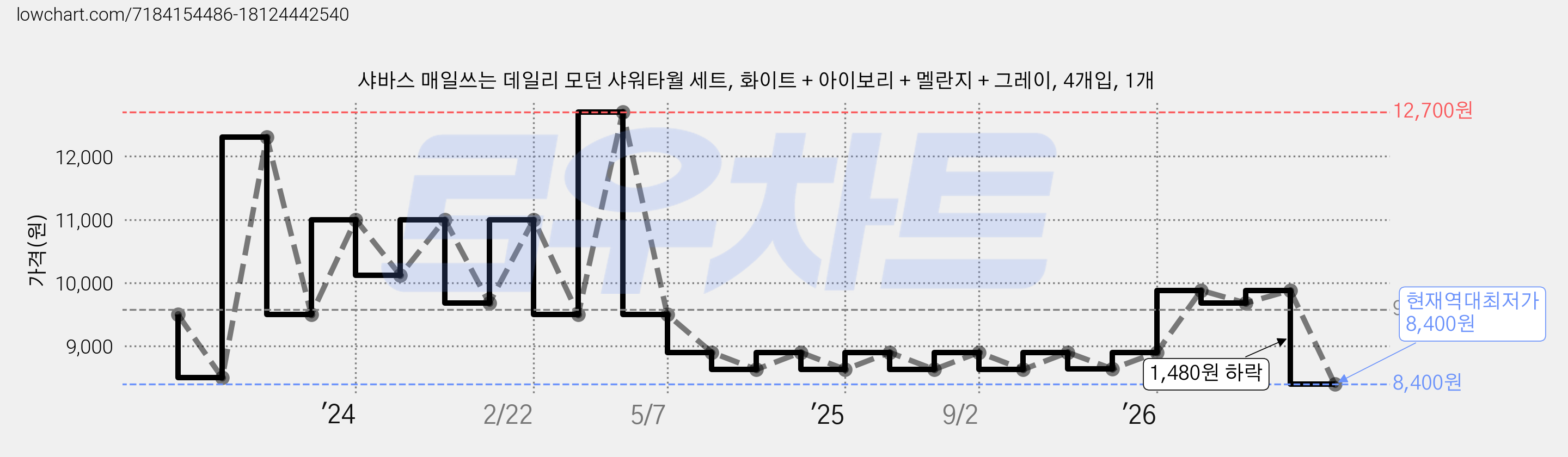 샤바스 매일쓰는 데일리 모던 샤워타월 세트, 화이트 + 아이보리 + 멜란지 + 그레이, 4개입, 1개 가격 변동 차트, 현재가 8,400원, 역대최저가