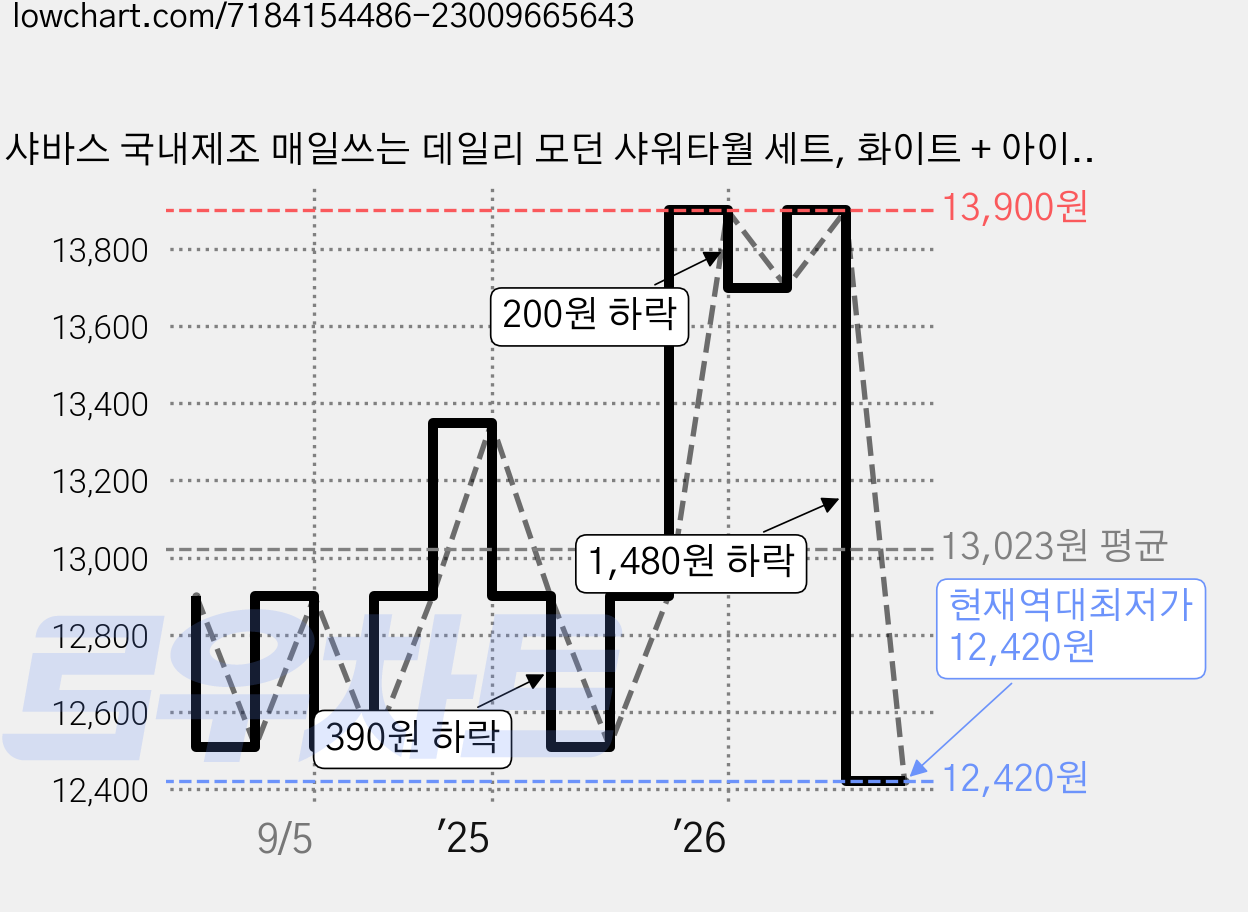 샤바스 국내제조 매일쓰는 데일리 모던 샤워타월 세트, 화이트 + 아이보리 + 그레이, 6개입, 1개 가격 변동 차트, 현재가 12,420원, 역대최저가