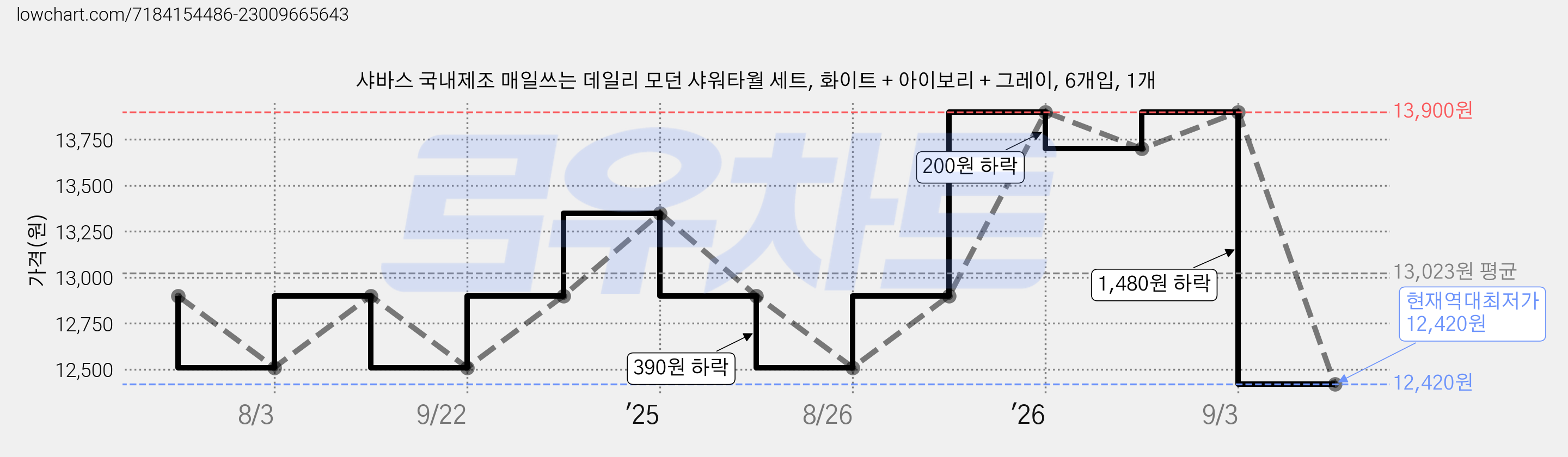 샤바스 국내제조 매일쓰는 데일리 모던 샤워타월 세트, 화이트 + 아이보리 + 그레이, 6개입, 1개 가격 변동 차트, 현재가 12,420원, 역대최저가