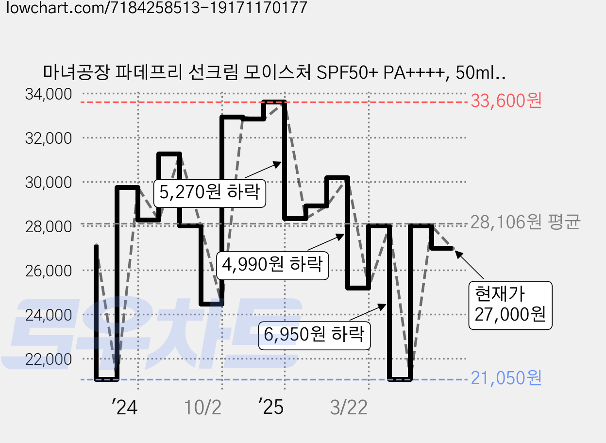 마녀공장 파데프리 선크림 모이스처 SPF50+ PA++++, 50ml, 2개 가격 변동 차트, 현재가 27,000원, 관측 최저가 21,050원