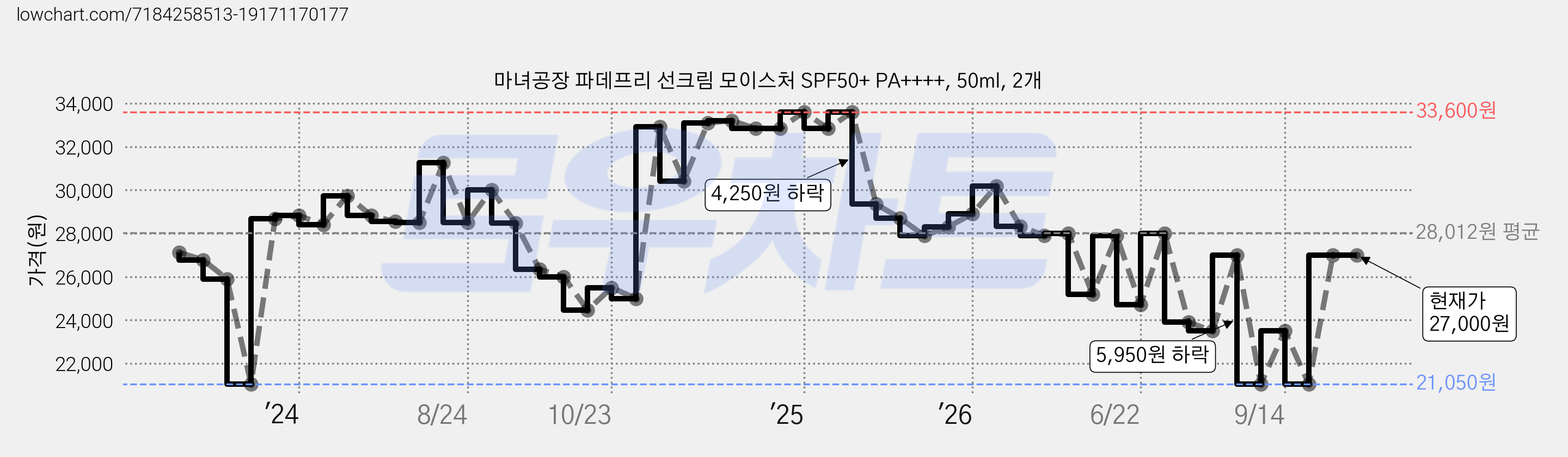 마녀공장 파데프리 선크림 모이스처 SPF50+ PA++++, 50ml, 2개 가격 변동 차트, 현재가 27,000원, 관측 최저가 21,050원
