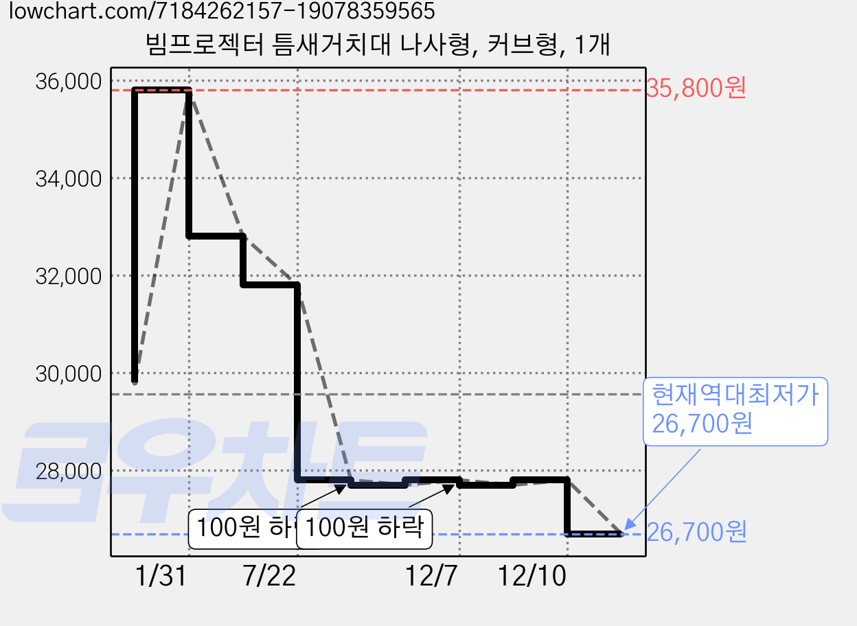 빔프로젝터 틈새거치대 나사형, 커브형, 1개 가격 변동 차트, 현재가 26,700원, 역대최저가