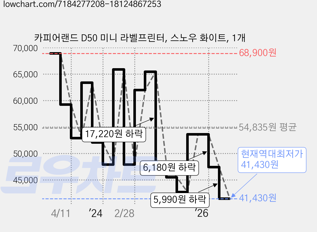 카피어랜드 D50 미니 라벨프린터, 스노우 화이트, 1개 가격 변동 차트, 현재가 41,430원, 역대최저가