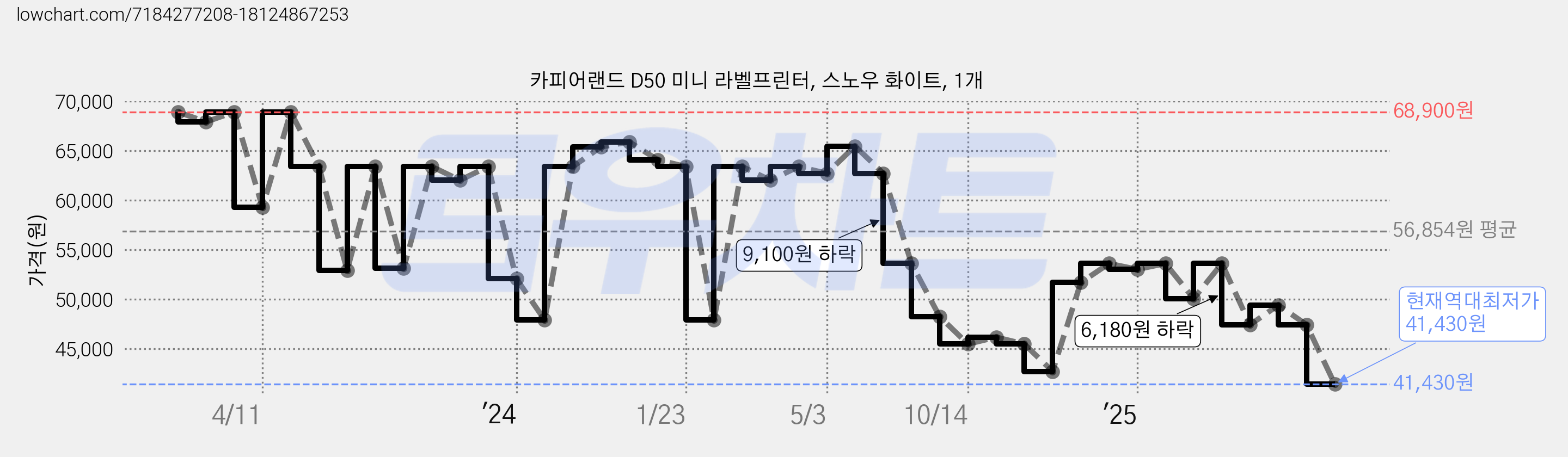 카피어랜드 D50 미니 라벨프린터, 스노우 화이트, 1개 가격 변동 차트, 현재가 41,430원, 역대최저가