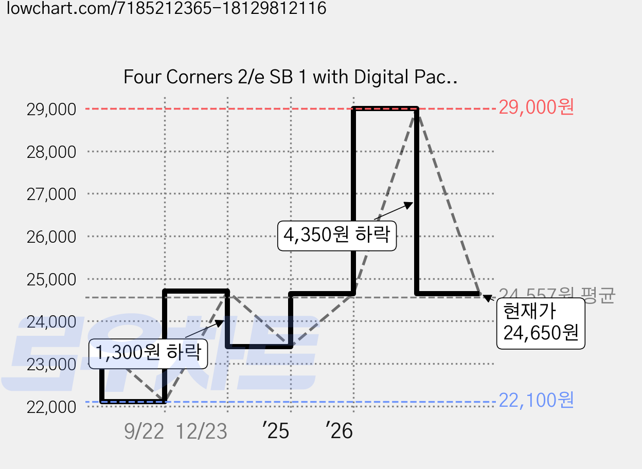 Four Corners 2/e SB 1 with Digital Pack, Cambridge 가격 변동 차트, 현재가 24,650원, 관측 최저가 22,100원
