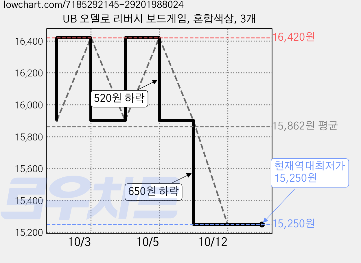 UB 오델로 리버시 보드게임, 혼합색상, 3개 가격 변동 차트, 현재가 15,250원, 역대최저가