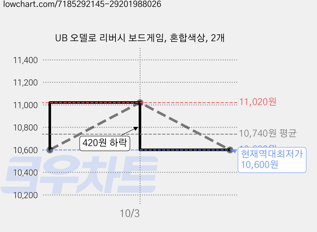 UB 오델로 리버시 보드게임, 혼합색상, 2개 가격 변동 차트, 현재가 10,600원, 역대최저가