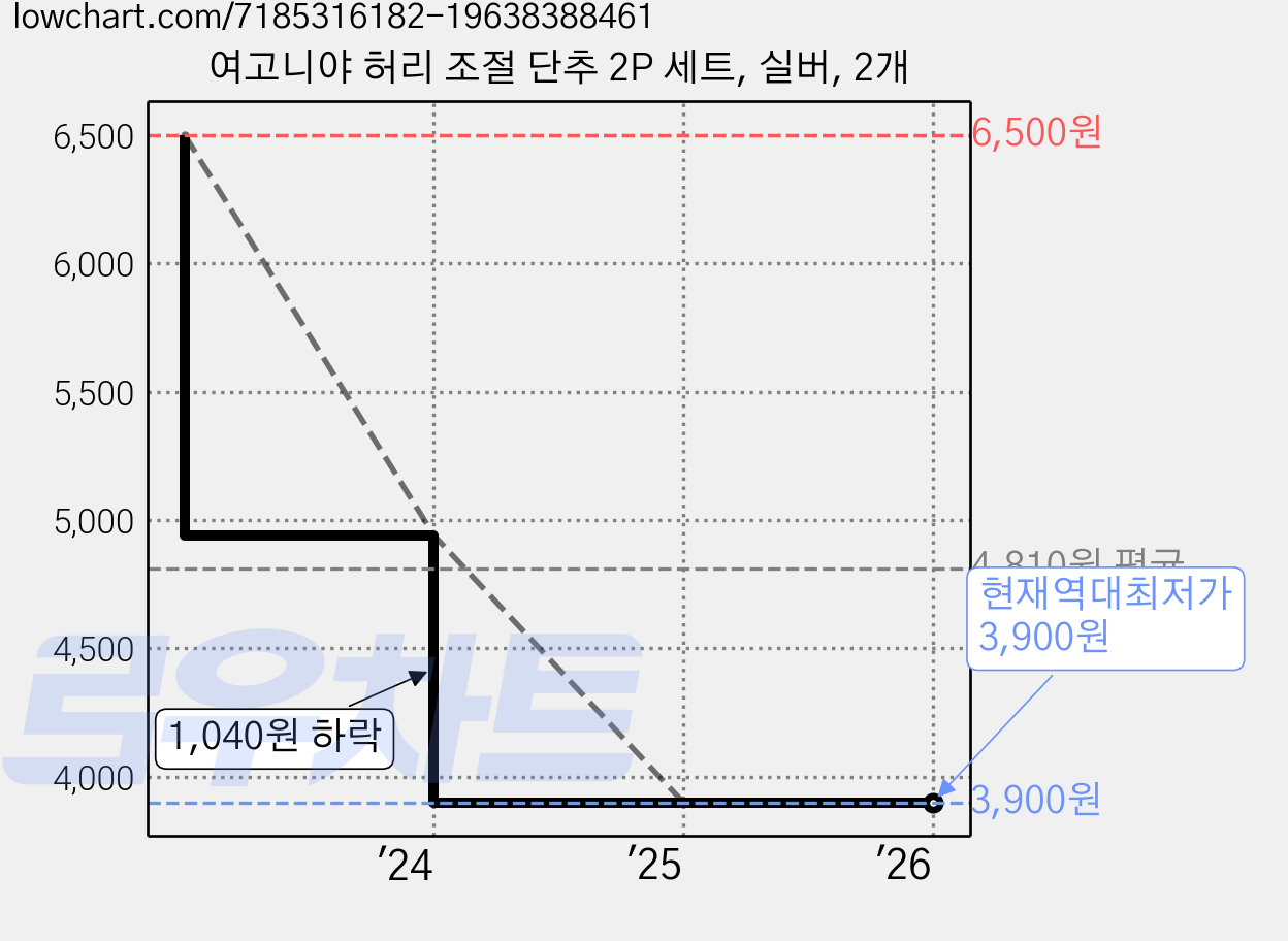 여고니야 허리 조절 단추 2P 세트, 실버, 2개 가격 변동 차트, 현재가 3,900원, 역대최저가