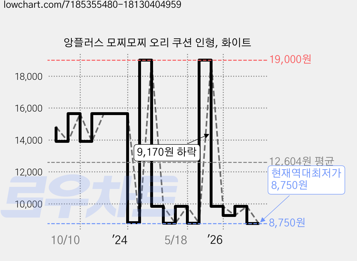 앙플러스 모찌모찌 오리 쿠션 인형, 화이트 가격 변동 차트, 현재가 8,750원, 역대최저가