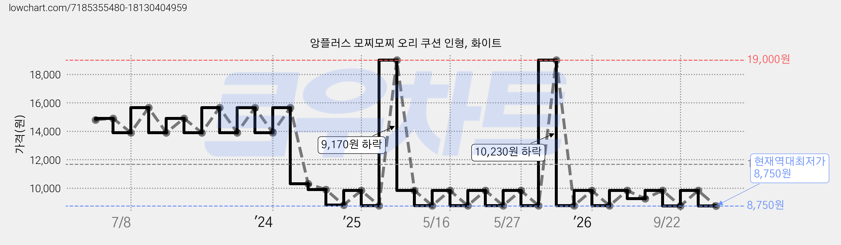 앙플러스 모찌모찌 오리 쿠션 인형, 화이트 가격 변동 차트, 현재가 8,750원, 역대최저가