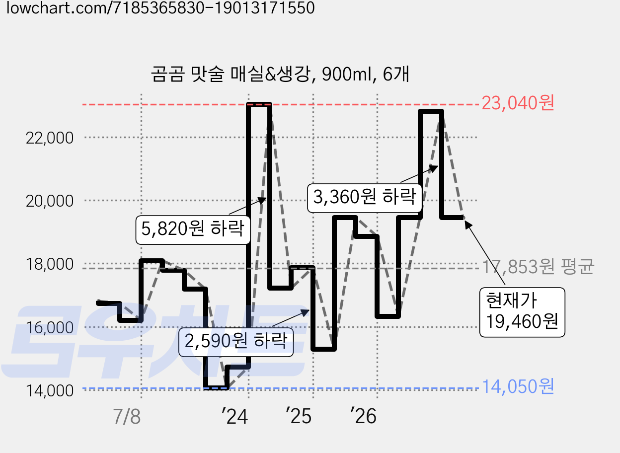 곰곰 맛술 매실&생강, 900ml, 6개 가격 변동 차트, 현재가 19,460원, 관측 최저가 11,350원