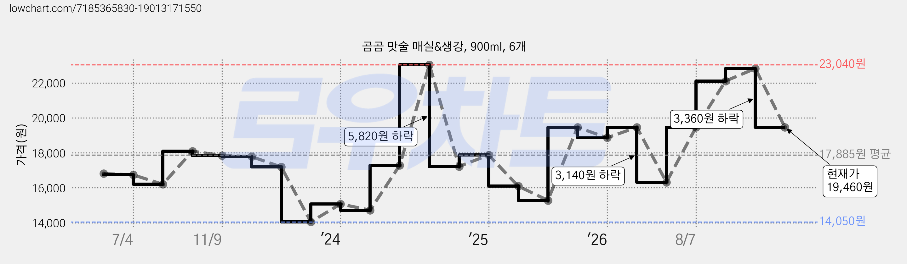 곰곰 맛술 매실&생강, 900ml, 6개 가격 변동 차트, 현재가 19,460원, 관측 최저가 11,350원