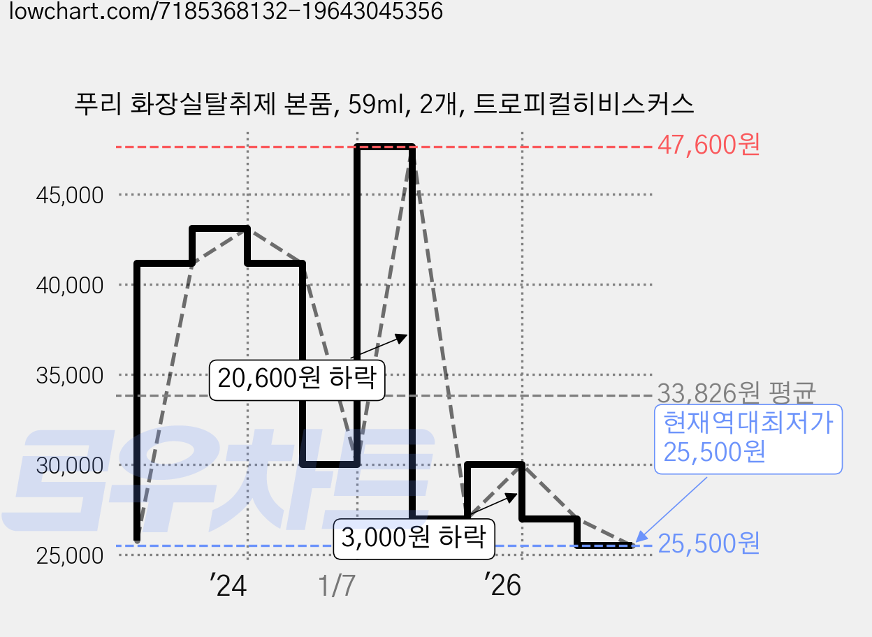 푸리 화장실탈취제 본품, 59ml, 2개, 트로피컬히비스커스 가격 변동 차트, 현재가 25,500원, 역대최저가