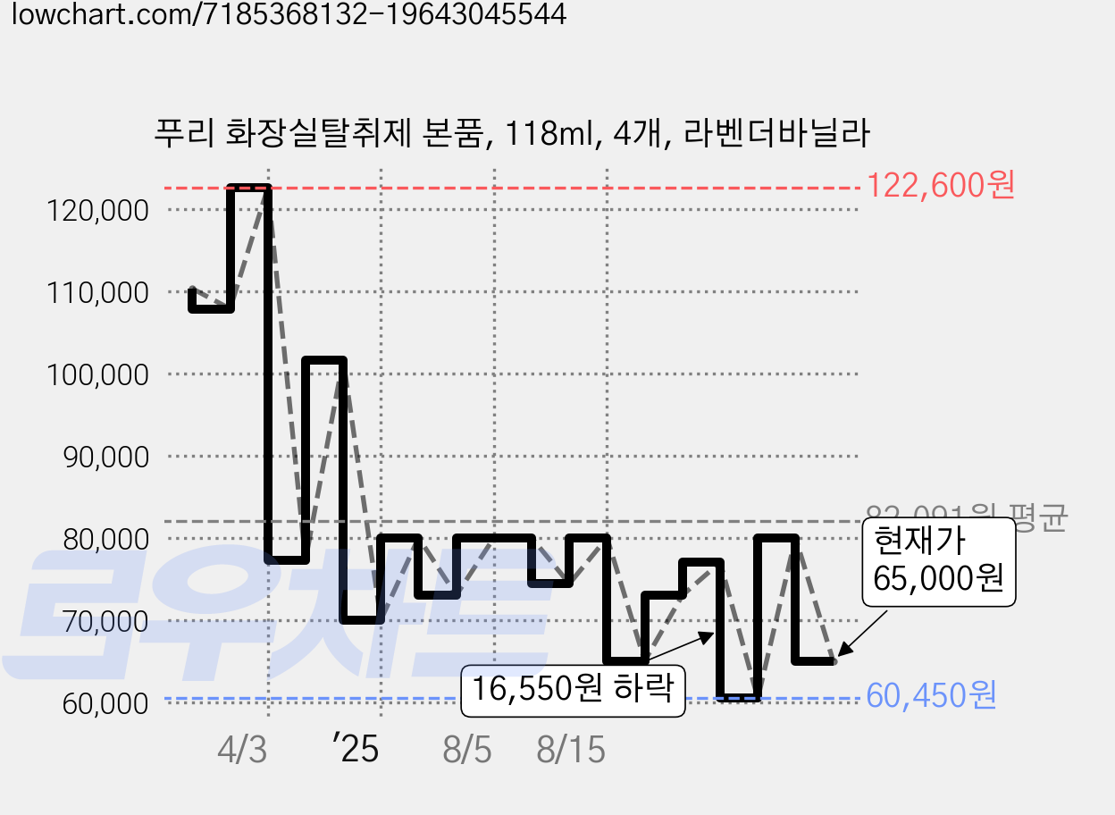 푸리 화장실탈취제 본품, 118ml, 4개, 라벤더바닐라 가격 변동 차트, 현재가 65,000원, 관측 최저가 60,450원