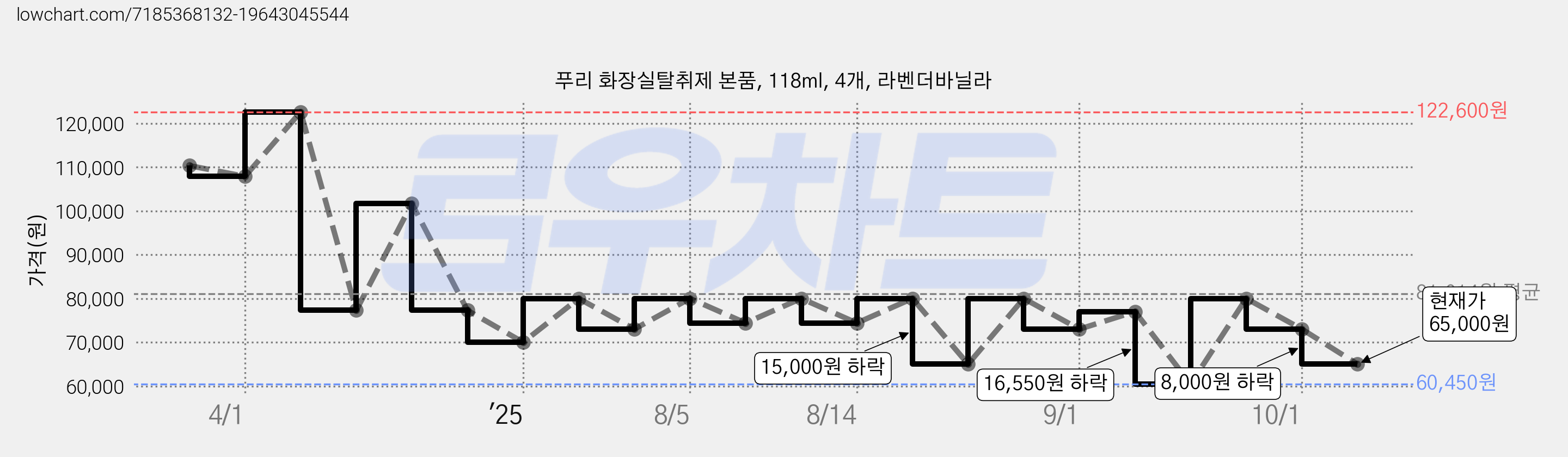 푸리 화장실탈취제 본품, 118ml, 4개, 라벤더바닐라 가격 변동 차트, 현재가 65,000원, 관측 최저가 60,450원